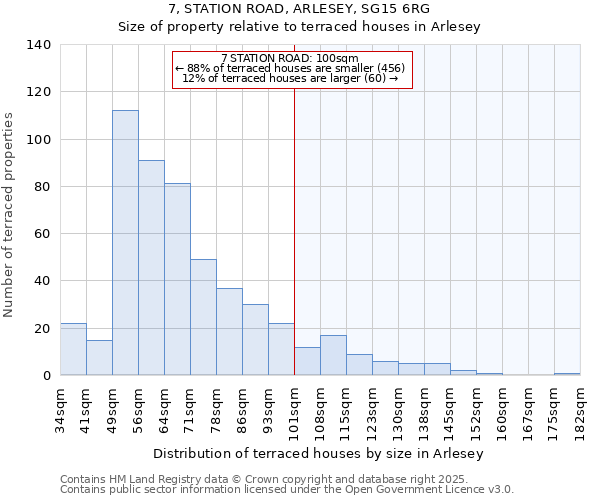 7, STATION ROAD, ARLESEY, SG15 6RG: Size of property relative to terraced houses houses in Arlesey