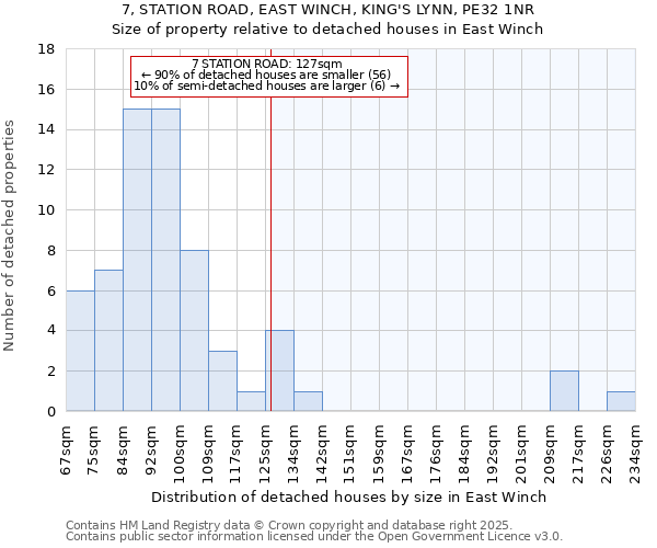 7, STATION ROAD, EAST WINCH, KING'S LYNN, PE32 1NR: Size of property relative to detached houses houses in East Winch