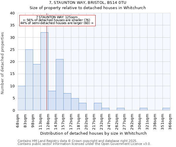 7, STAUNTON WAY, BRISTOL, BS14 0TU: Size of property relative to detached houses houses in Whitchurch
