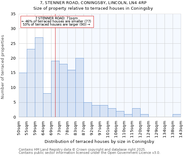 7, STENNER ROAD, CONINGSBY, LINCOLN, LN4 4RP: Size of property relative to terraced houses houses in Coningsby