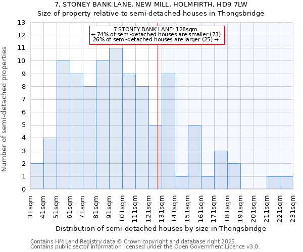 7, STONEY BANK LANE, NEW MILL, HOLMFIRTH, HD9 7LW: Size of property relative to semi-detached houses houses in Thongsbridge