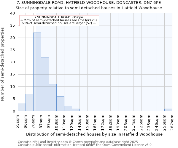 7, SUNNINGDALE ROAD, HATFIELD WOODHOUSE, DONCASTER, DN7 6PE: Size of property relative to semi-detached houses houses in Hatfield Woodhouse