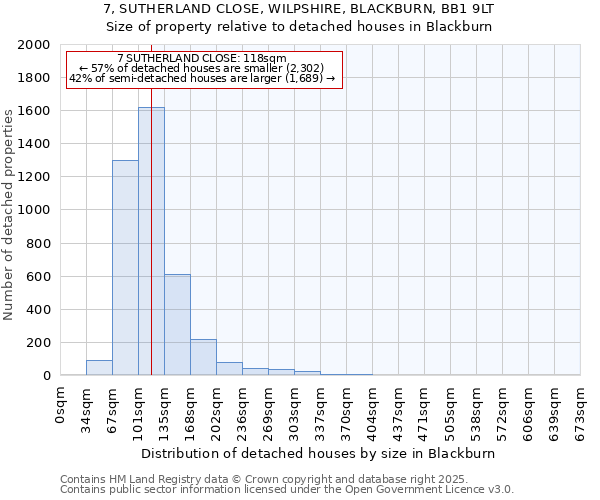 7, SUTHERLAND CLOSE, WILPSHIRE, BLACKBURN, BB1 9LT: Size of property relative to detached houses houses in Blackburn