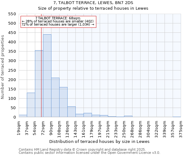 7, TALBOT TERRACE, LEWES, BN7 2DS: Size of property relative to terraced houses houses in Lewes