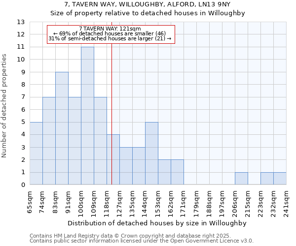 7, TAVERN WAY, WILLOUGHBY, ALFORD, LN13 9NY: Size of property relative to detached houses houses in Willoughby