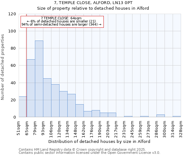7, TEMPLE CLOSE, ALFORD, LN13 0PT: Size of property relative to detached houses houses in Alford