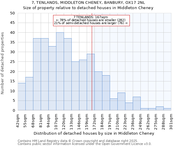 7, TENLANDS, MIDDLETON CHENEY, BANBURY, OX17 2NL: Size of property relative to detached houses houses in Middleton Cheney