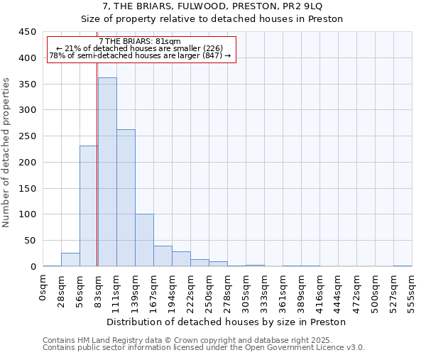 7, THE BRIARS, FULWOOD, PRESTON, PR2 9LQ: Size of property relative to detached houses houses in Preston
