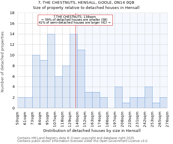7, THE CHESTNUTS, HENSALL, GOOLE, DN14 0QB: Size of property relative to detached houses houses in Hensall