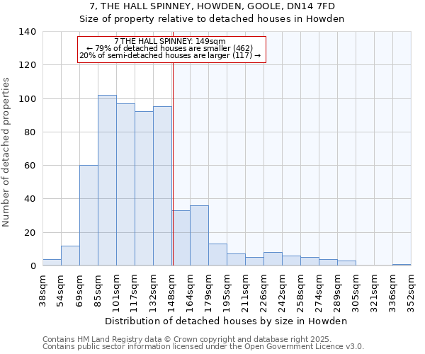7, THE HALL SPINNEY, HOWDEN, GOOLE, DN14 7FD: Size of property relative to detached houses houses in Howden