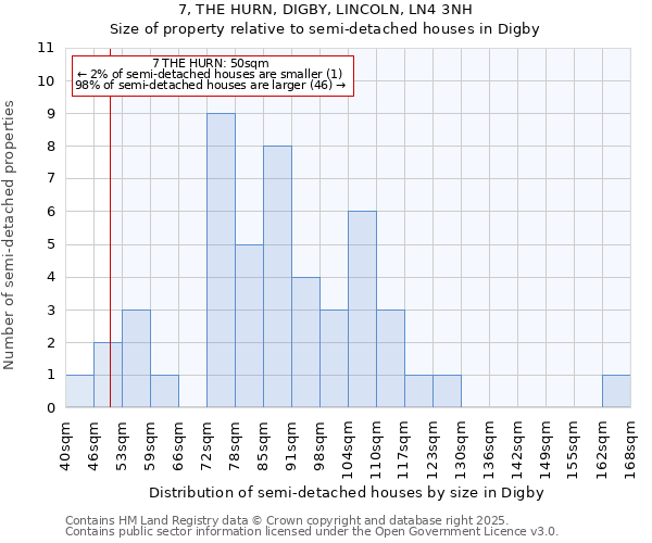 7, THE HURN, DIGBY, LINCOLN, LN4 3NH: Size of property relative to semi-detached houses houses in Digby