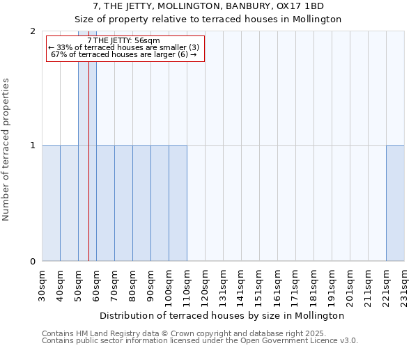 7, THE JETTY, MOLLINGTON, BANBURY, OX17 1BD: Size of property relative to terraced houses houses in Mollington