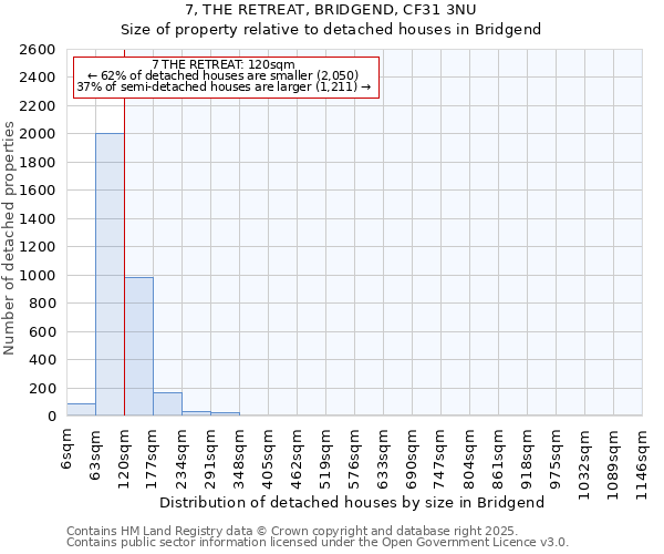 7, THE RETREAT, BRIDGEND, CF31 3NU: Size of property relative to detached houses houses in Bridgend