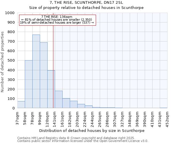 7, THE RISE, SCUNTHORPE, DN17 2SL: Size of property relative to detached houses houses in Scunthorpe