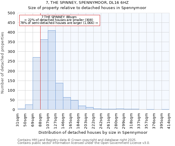 7, THE SPINNEY, SPENNYMOOR, DL16 6HZ: Size of property relative to detached houses houses in Spennymoor