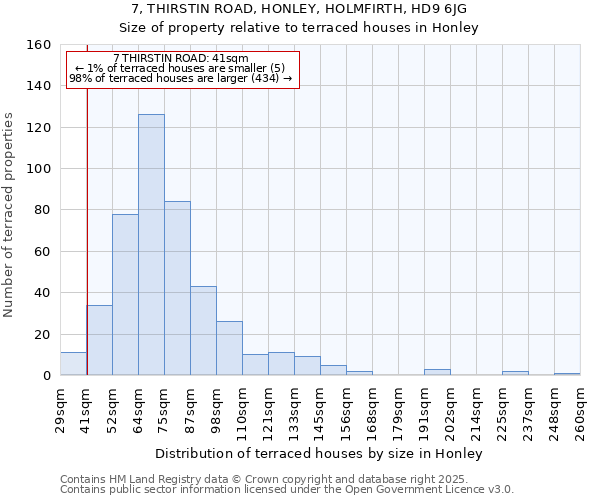 7, THIRSTIN ROAD, HONLEY, HOLMFIRTH, HD9 6JG: Size of property relative to terraced houses houses in Honley