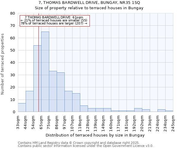7, THOMAS BARDWELL DRIVE, BUNGAY, NR35 1SQ: Size of property relative to terraced houses houses in Bungay