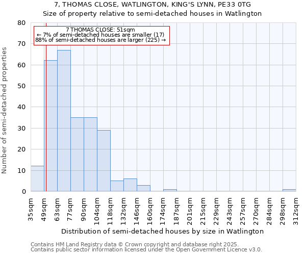 7, THOMAS CLOSE, WATLINGTON, KING'S LYNN, PE33 0TG: Size of property relative to semi-detached houses houses in Watlington