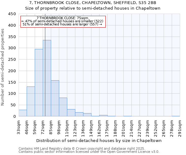 7, THORNBROOK CLOSE, CHAPELTOWN, SHEFFIELD, S35 2BB: Size of property relative to semi-detached houses houses in Chapeltown