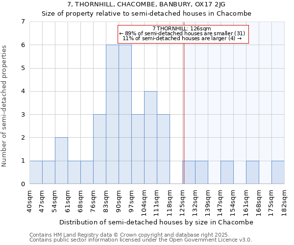 7, THORNHILL, CHACOMBE, BANBURY, OX17 2JG: Size of property relative to semi-detached houses houses in Chacombe