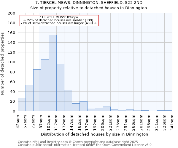 7, TIERCEL MEWS, DINNINGTON, SHEFFIELD, S25 2ND: Size of property relative to detached houses houses in Dinnington
