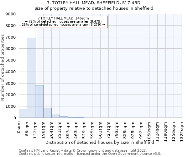 7, TOTLEY HALL MEAD, SHEFFIELD, S17 4BD: Size of property relative to detached houses houses in Sheffield