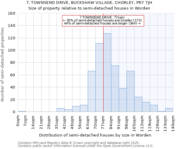 7, TOWNSEND DRIVE, BUCKSHAW VILLAGE, CHORLEY, PR7 7JH: Size of property relative to semi-detached houses houses in Worden