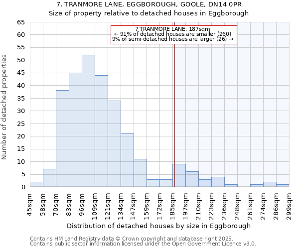 7, TRANMORE LANE, EGGBOROUGH, GOOLE, DN14 0PR: Size of property relative to detached houses houses in Eggborough