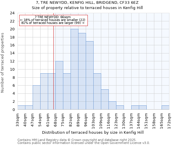 7, TRE NEWYDD, KENFIG HILL, BRIDGEND, CF33 6EZ: Size of property relative to terraced houses houses in Kenfig Hill