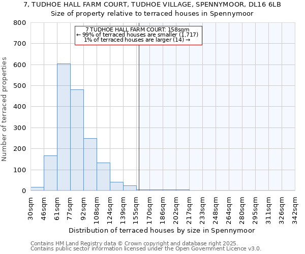 7, TUDHOE HALL FARM COURT, TUDHOE VILLAGE, SPENNYMOOR, DL16 6LB: Size of property relative to terraced houses houses in Spennymoor