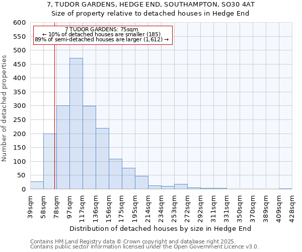 7, TUDOR GARDENS, HEDGE END, SOUTHAMPTON, SO30 4AT: Size of property relative to detached houses houses in Hedge End