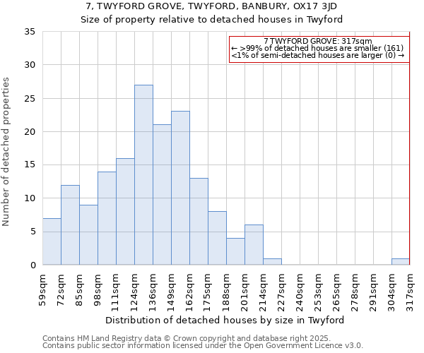 7, TWYFORD GROVE, TWYFORD, BANBURY, OX17 3JD: Size of property relative to detached houses houses in Twyford