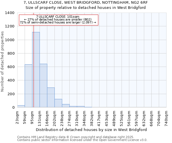 7, ULLSCARF CLOSE, WEST BRIDGFORD, NOTTINGHAM, NG2 6RF: Size of property relative to detached houses houses in West Bridgford