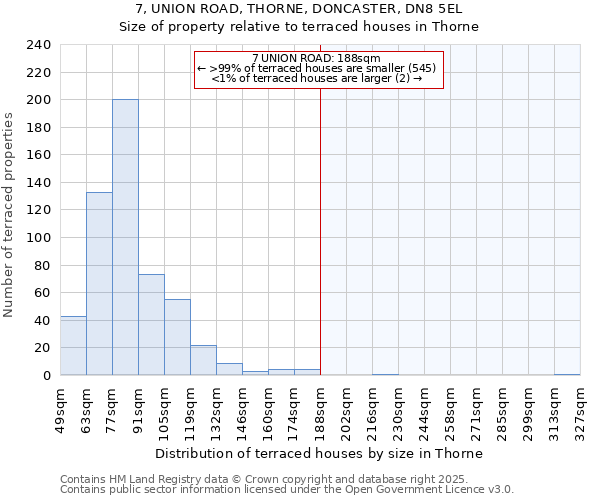 7, UNION ROAD, THORNE, DONCASTER, DN8 5EL: Size of property relative to terraced houses houses in Thorne