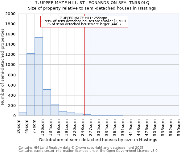 7, UPPER MAZE HILL, ST LEONARDS-ON-SEA, TN38 0LQ: Size of property relative to semi-detached houses houses in Hastings