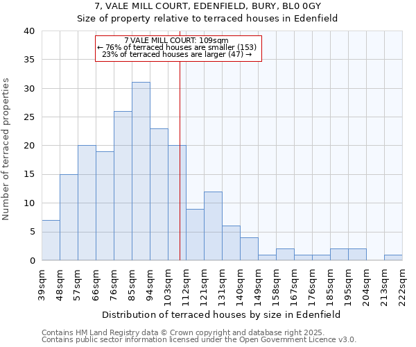 7, VALE MILL COURT, EDENFIELD, BURY, BL0 0GY: Size of property relative to terraced houses houses in Edenfield