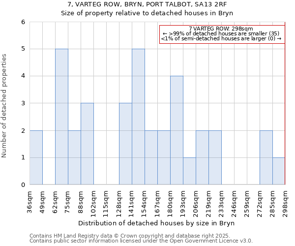 7, VARTEG ROW, BRYN, PORT TALBOT, SA13 2RF: Size of property relative to detached houses houses in Bryn
