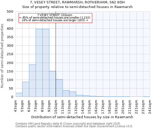 7, VESEY STREET, RAWMARSH, ROTHERHAM, S62 6DH: Size of property relative to semi-detached houses houses in Rawmarsh