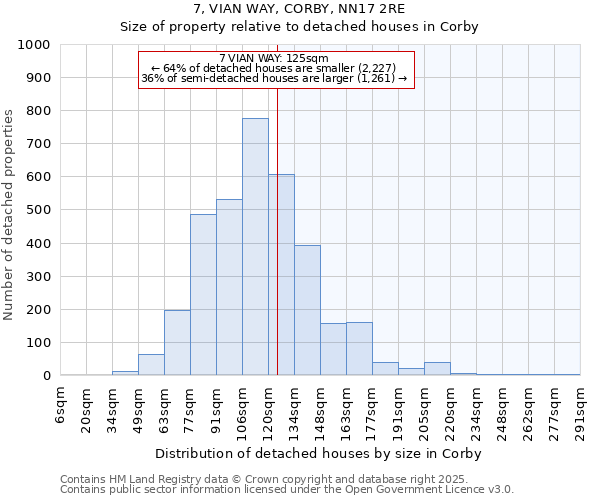 7, VIAN WAY, CORBY, NN17 2RE: Size of property relative to detached houses houses in Corby