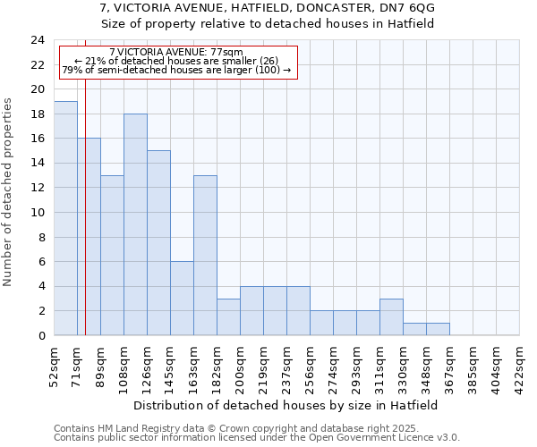 7, VICTORIA AVENUE, HATFIELD, DONCASTER, DN7 6QG: Size of property relative to detached houses houses in Hatfield