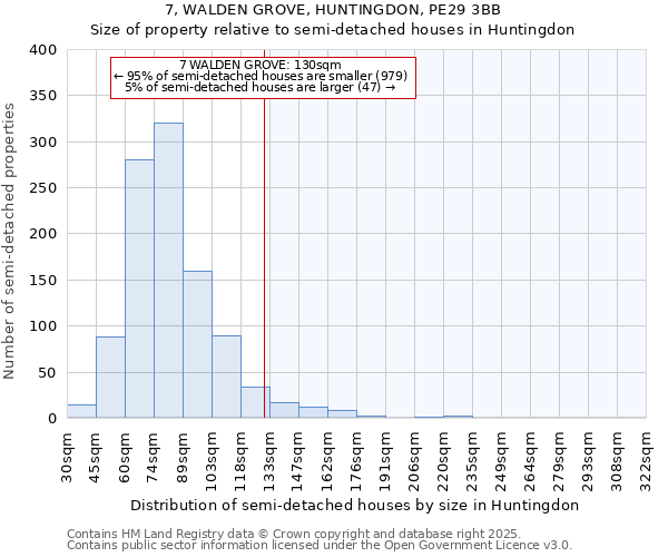 7, WALDEN GROVE, HUNTINGDON, PE29 3BB: Size of property relative to semi-detached houses houses in Huntingdon