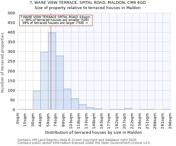 7, WARE VIEW TERRACE, SPITAL ROAD, MALDON, CM9 6GD: Size of property relative to terraced houses houses in Maldon