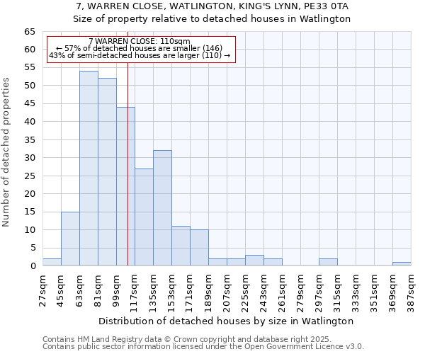 7, WARREN CLOSE, WATLINGTON, KING'S LYNN, PE33 0TA: Size of property relative to detached houses houses in Watlington