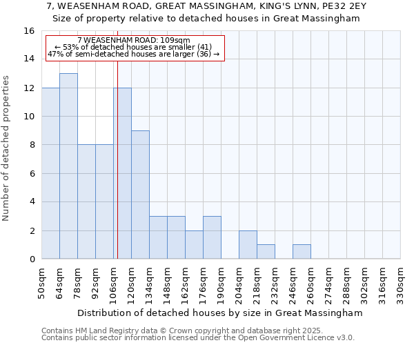 7, WEASENHAM ROAD, GREAT MASSINGHAM, KING'S LYNN, PE32 2EY: Size of property relative to detached houses houses in Great Massingham