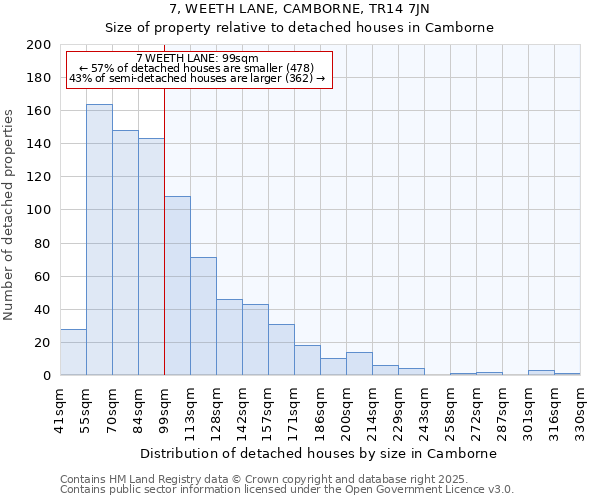 7, WEETH LANE, CAMBORNE, TR14 7JN: Size of property relative to detached houses houses in Camborne