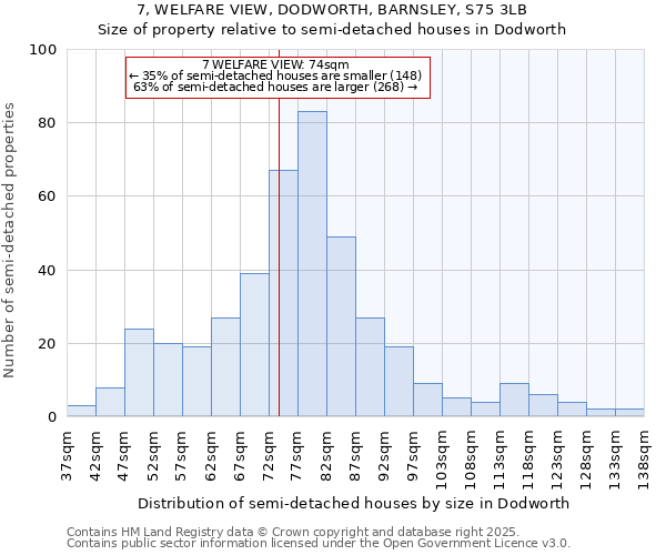 7, WELFARE VIEW, DODWORTH, BARNSLEY, S75 3LB: Size of property relative to semi-detached houses houses in Dodworth
