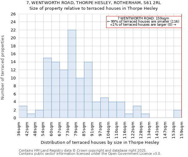 7, WENTWORTH ROAD, THORPE HESLEY, ROTHERHAM, S61 2RL: Size of property relative to terraced houses houses in Thorpe Hesley
