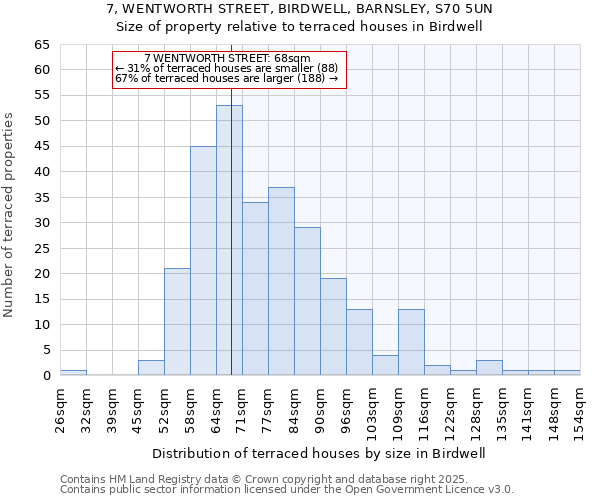 7, WENTWORTH STREET, BIRDWELL, BARNSLEY, S70 5UN: Size of property relative to terraced houses houses in Birdwell