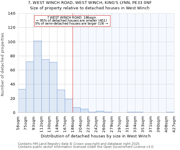 7, WEST WINCH ROAD, WEST WINCH, KING'S LYNN, PE33 0NF: Size of property relative to detached houses houses in West Winch