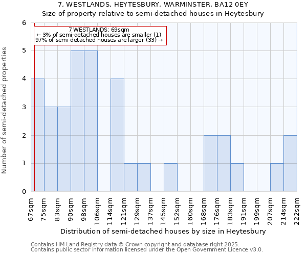 7, WESTLANDS, HEYTESBURY, WARMINSTER, BA12 0EY: Size of property relative to semi-detached houses houses in Heytesbury